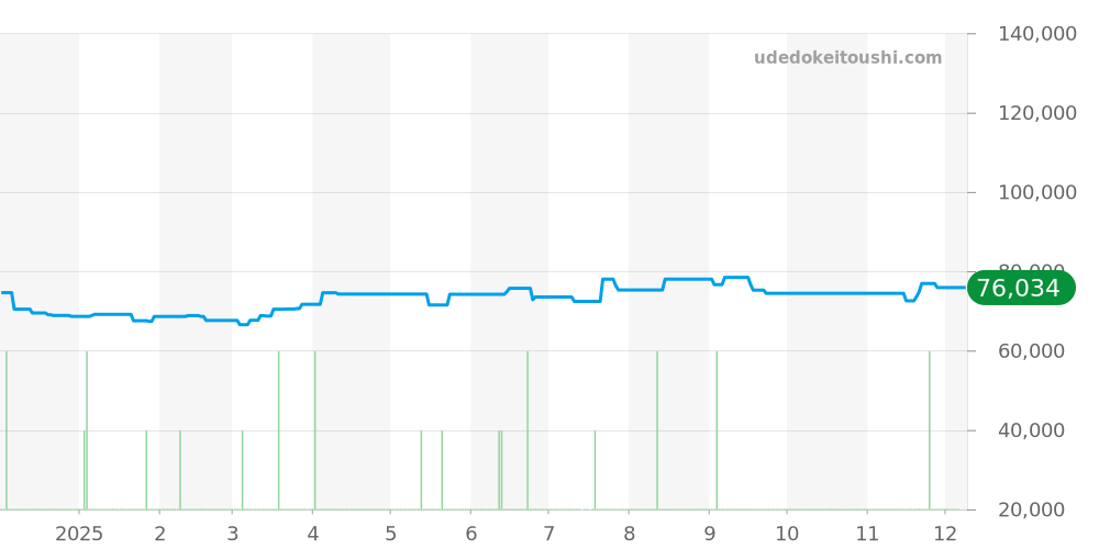 CO1.210 - エルメス クリッパー 価格・相場チャート(平均値, 1年)