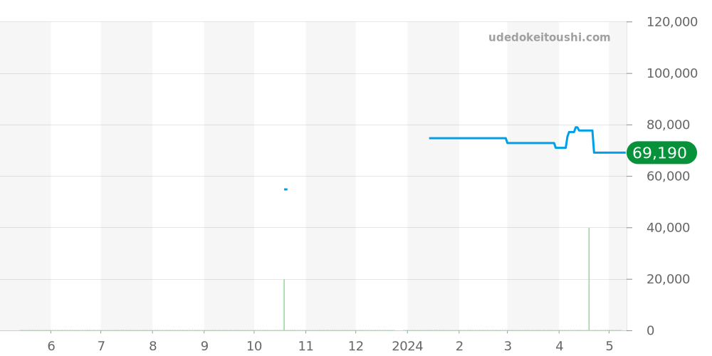 CO1.220 - エルメス クリッパー 価格・相場チャート(平均値, 1年)