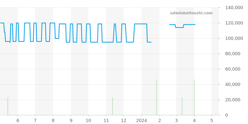 CO1.222 - エルメス クリッパー 価格・相場チャート(平均値, 1年)