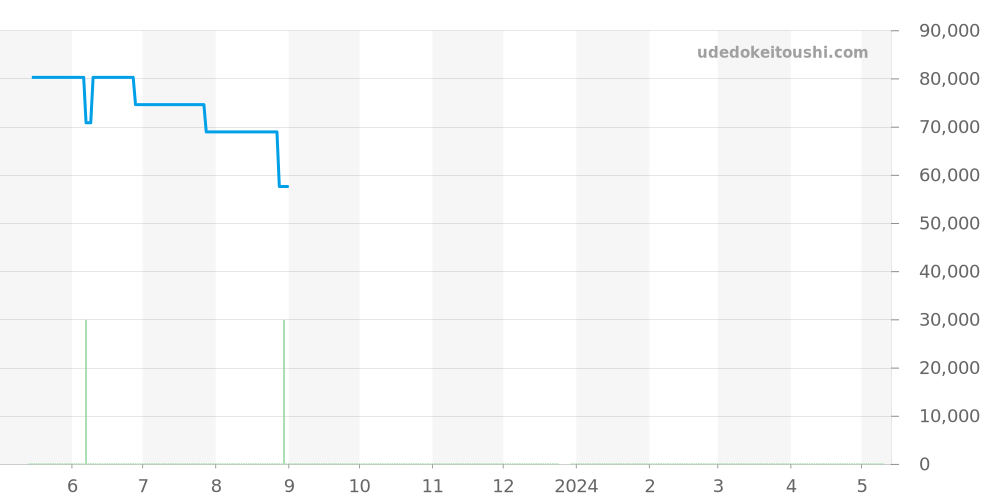 CO1.510 - エルメス クリッパー 価格・相場チャート(平均値, 1年)