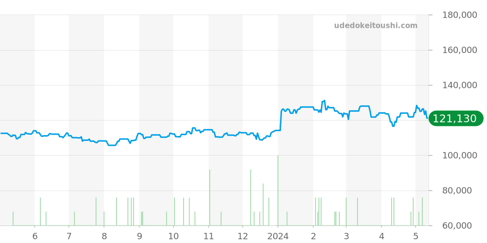CP1.210 - エルメス クリッパー 価格・相場チャート(平均値, 1年)