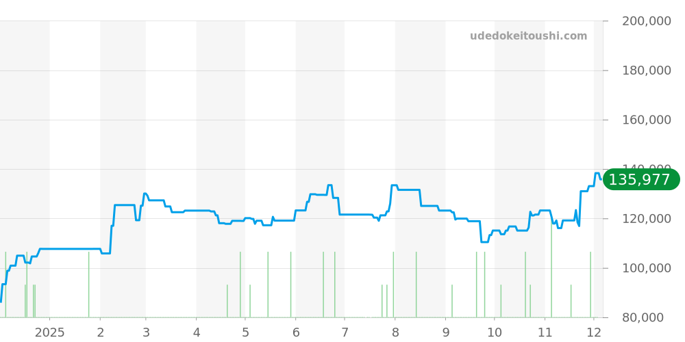 CP1.210 - エルメス クリッパー 価格・相場チャート(平均値, 1年)
