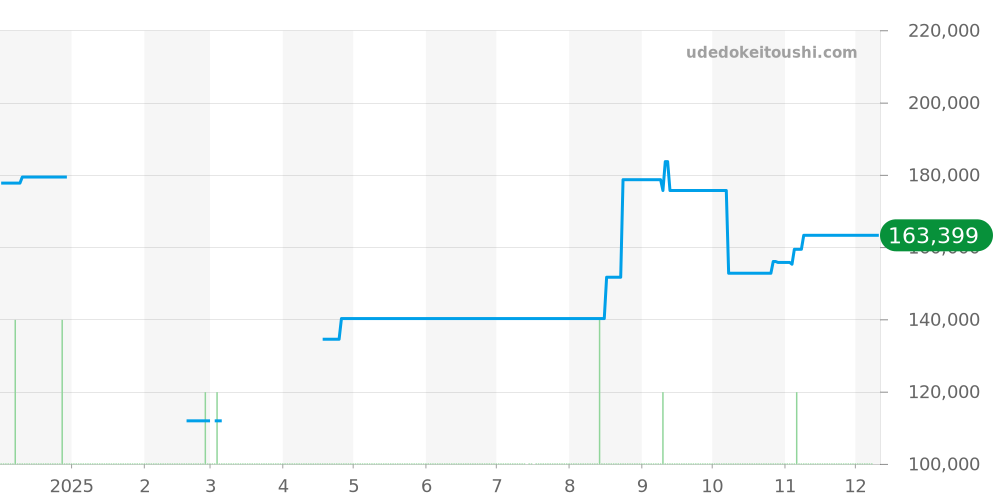 CP1.220 - エルメス クリッパー 価格・相場チャート(平均値, 1年)