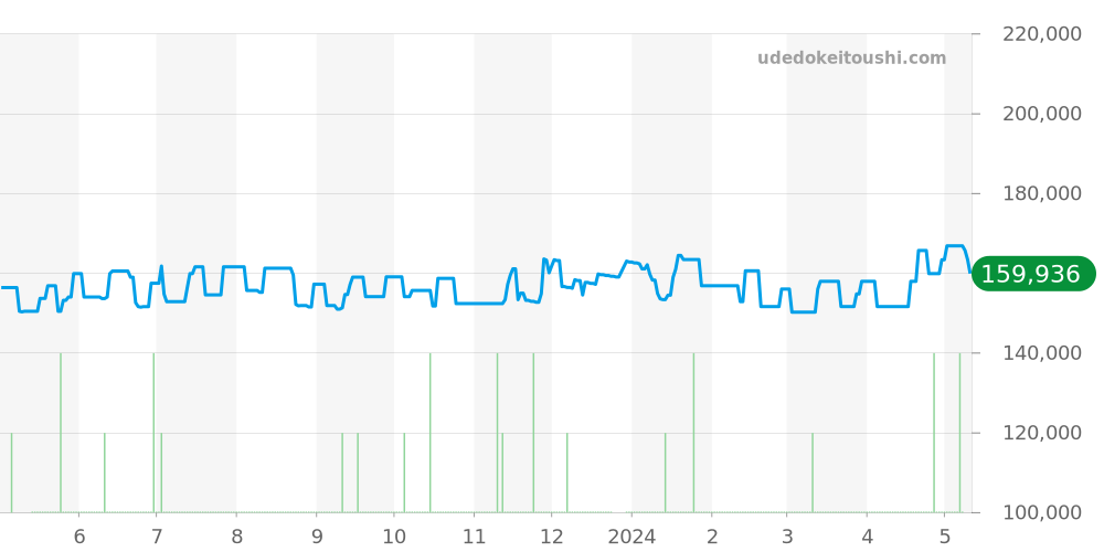 CP1.221 - エルメス クリッパー 価格・相場チャート(平均値, 1年)