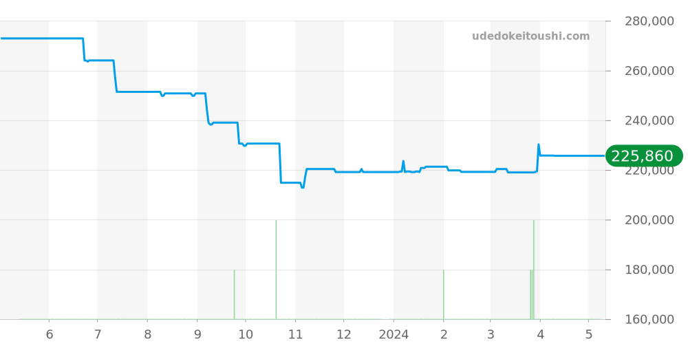 CP1.230 - エルメス クリッパー 価格・相場チャート(平均値, 1年)