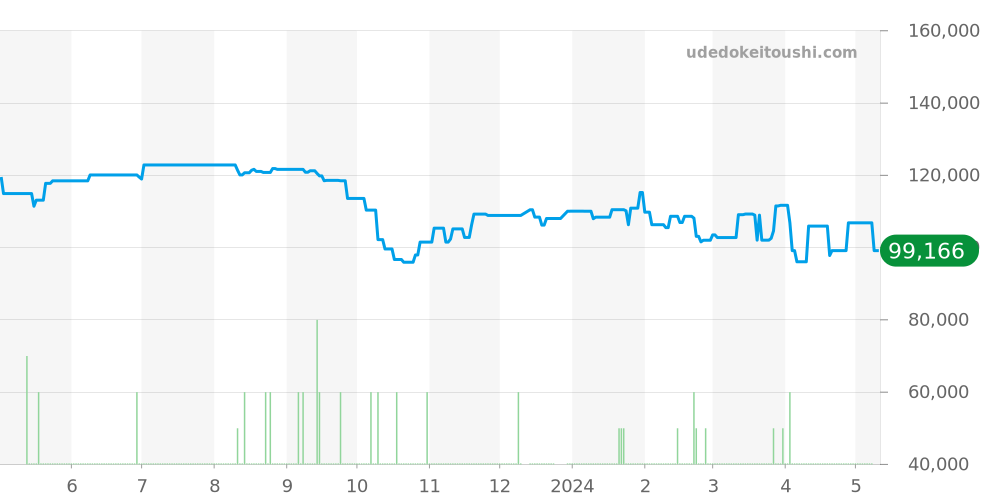 CP1.310 - エルメス クリッパー 価格・相場チャート(平均値, 1年)