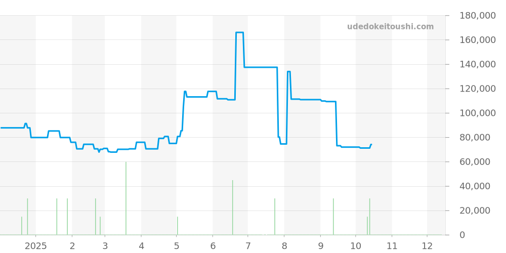 CP1.310 - エルメス クリッパー 価格・相場チャート(平均値, 1年)