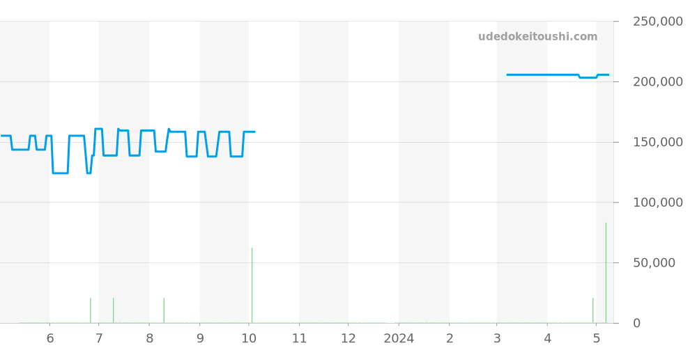CP1.321 - エルメス クリッパー 価格・相場チャート(平均値, 1年)