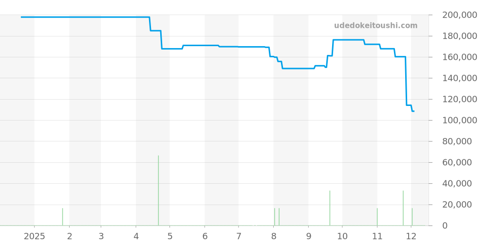 CP1.321 - エルメス クリッパー 価格・相場チャート(平均値, 1年)