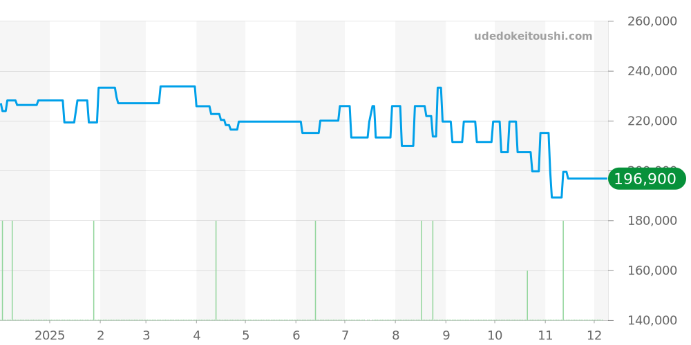 CP1.910 - エルメス クリッパー 価格・相場チャート(平均値, 1年)