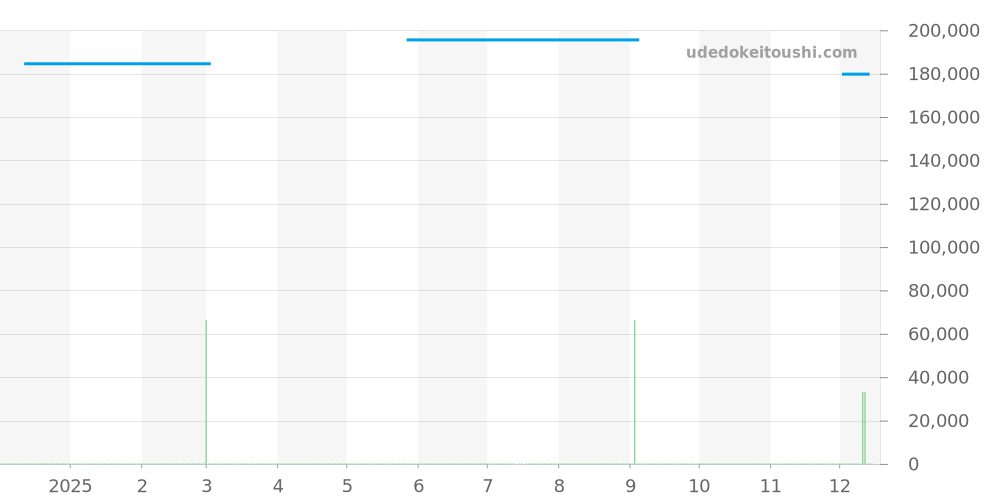 CP2.430 - エルメス クリッパー 価格・相場チャート(平均値, 1年)
