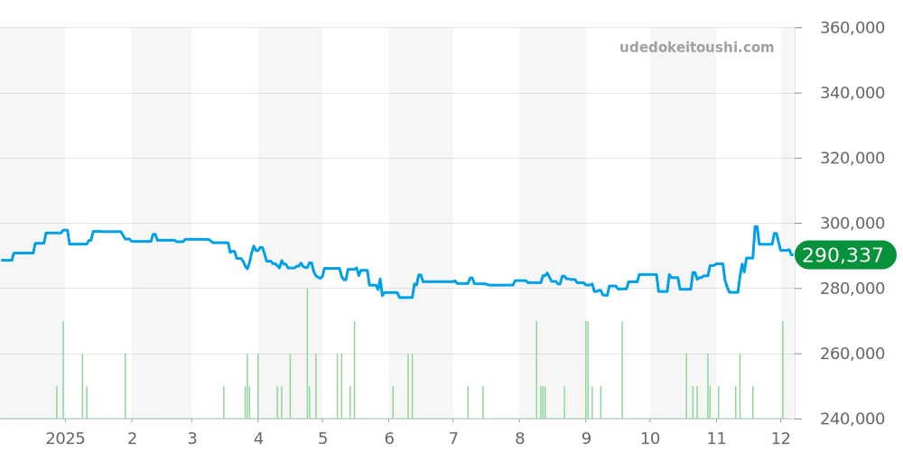 CP2.941 - エルメス クリッパー 価格・相場チャート(平均値, 1年)
