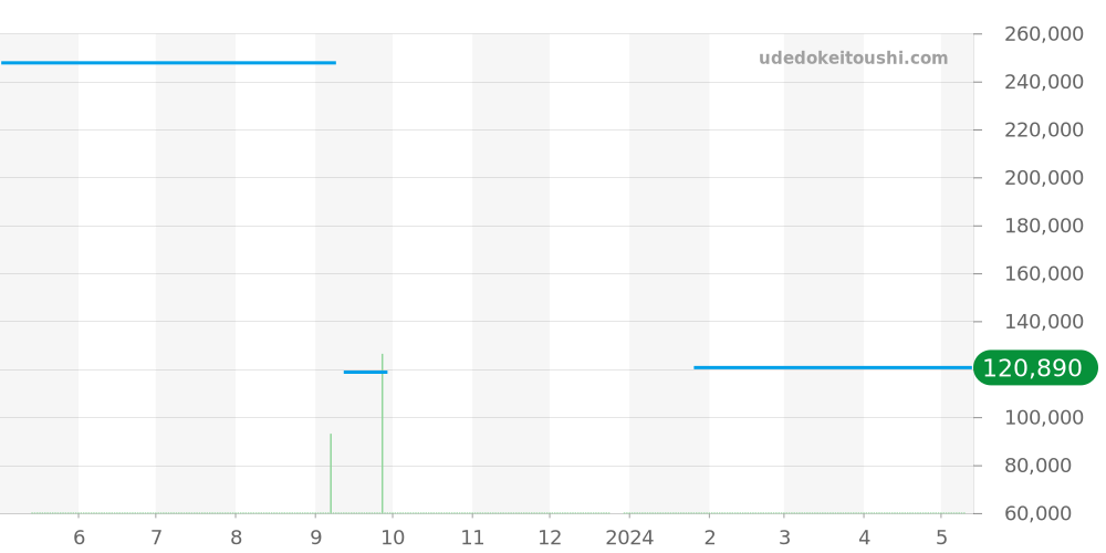 HH1.120 - エルメス Hウォッチ 価格・相場チャート(平均値, 1年)
