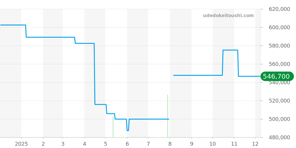 HH1.171 - エルメス Hウォッチ 価格・相場チャート(平均値, 1年)