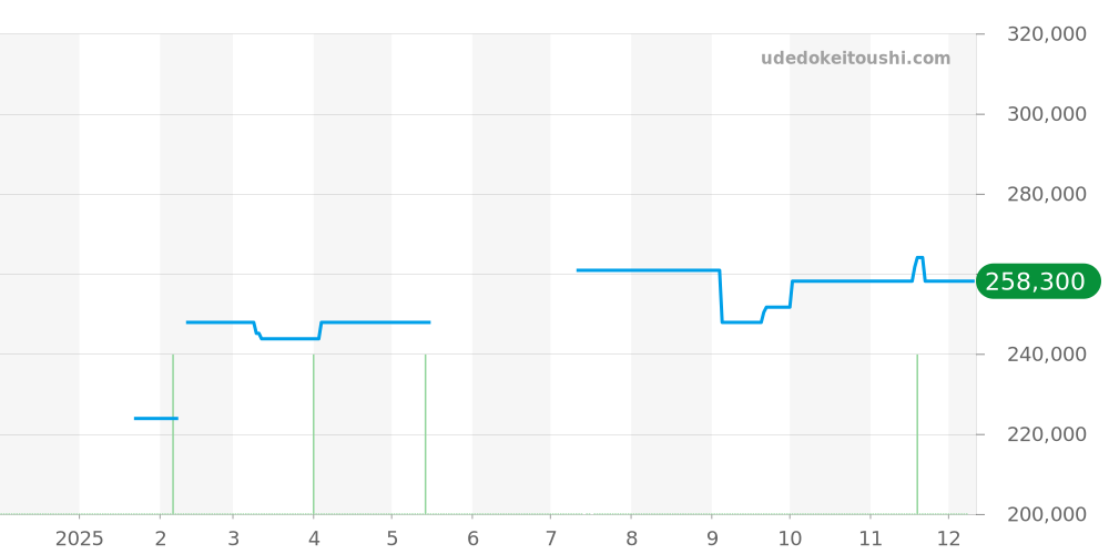 HH1.185 - エルメス Hウォッチ 価格・相場チャート(平均値, 1年)