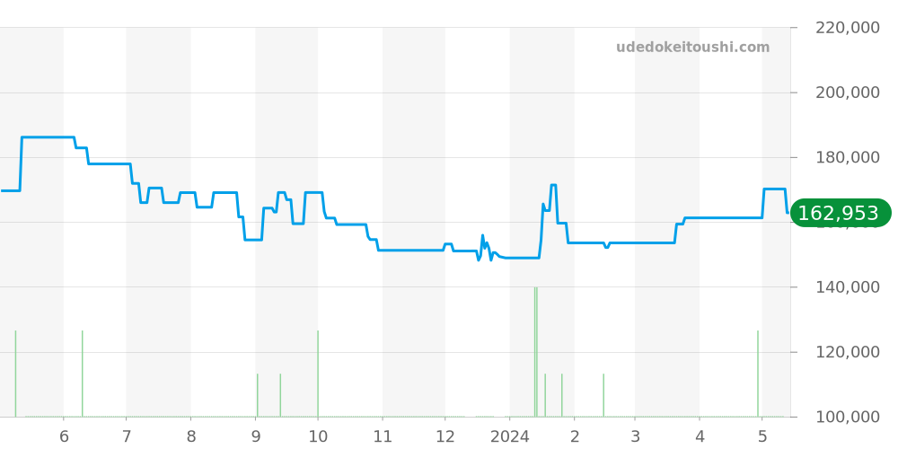 HH1.221 - エルメス Hウォッチ 価格・相場チャート(平均値, 1年)