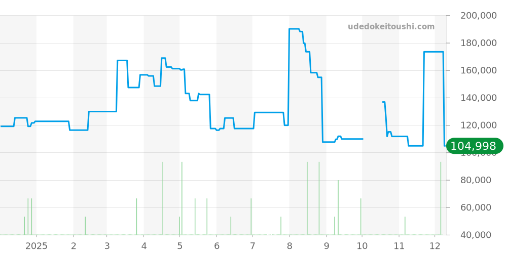 HH1.501 - エルメス Hウォッチ 価格・相場チャート(平均値, 1年)