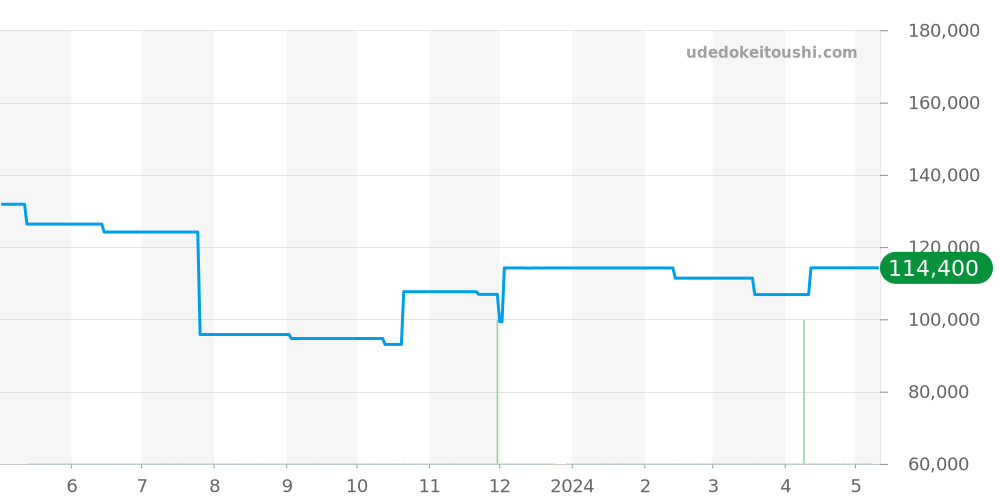 HH1.505 - エルメス Hウォッチ 価格・相場チャート(平均値, 1年)