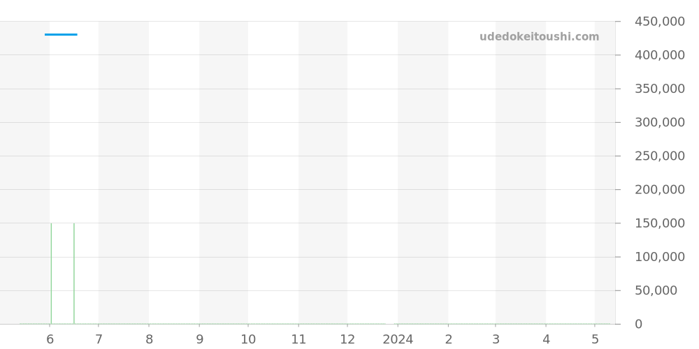 HH1.530 - エルメス Hウォッチ 価格・相場チャート(平均値, 1年)