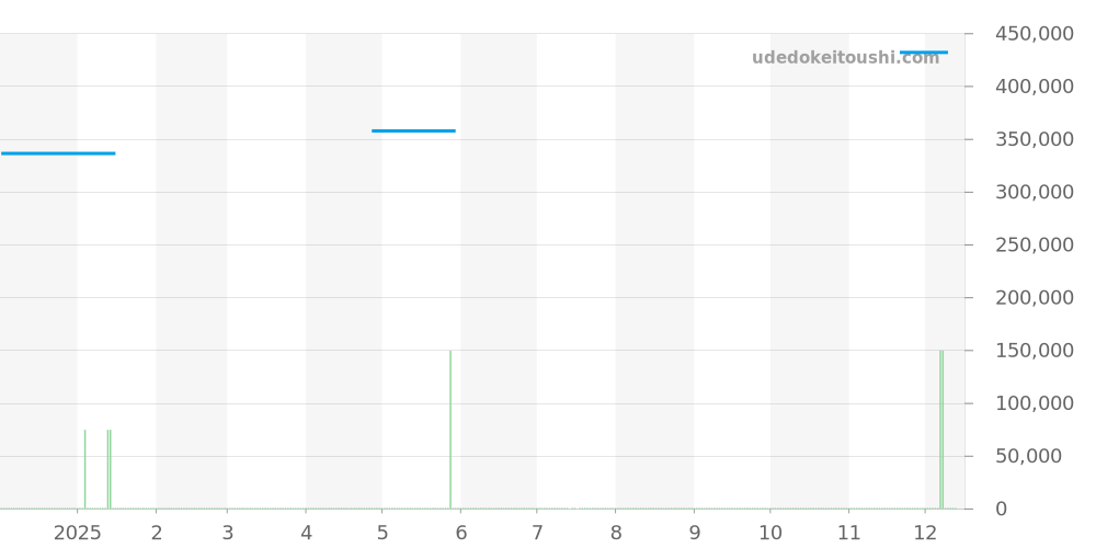 HH1.530 - エルメス Hウォッチ 価格・相場チャート(平均値, 1年)