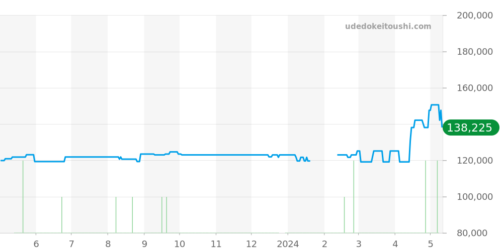 HH1.710 - エルメス Hウォッチ 価格・相場チャート(平均値, 1年)