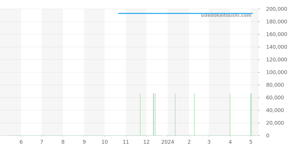 HH2.510 - エルメス Hウォッチ 価格・相場チャート(平均値, 1年)