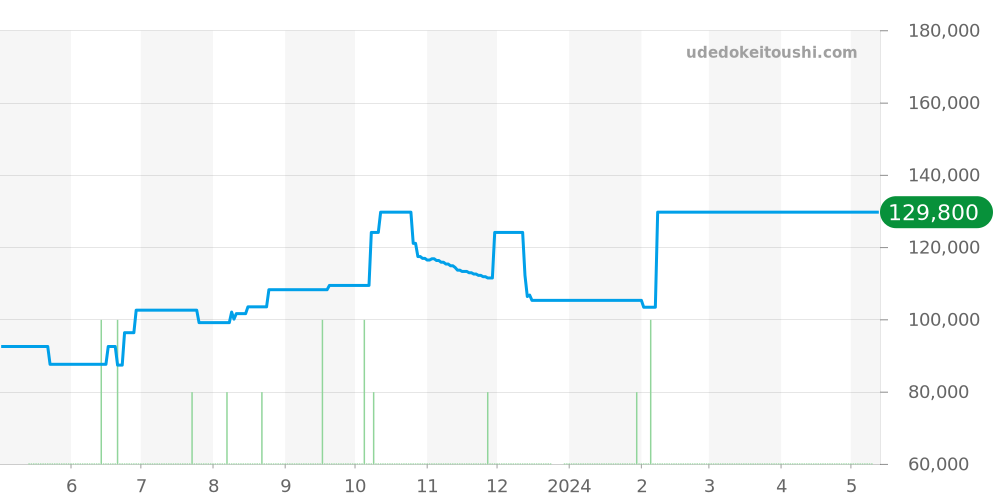 HR1.710 - エルメス Hウォッチ 価格・相場チャート(平均値, 1年)