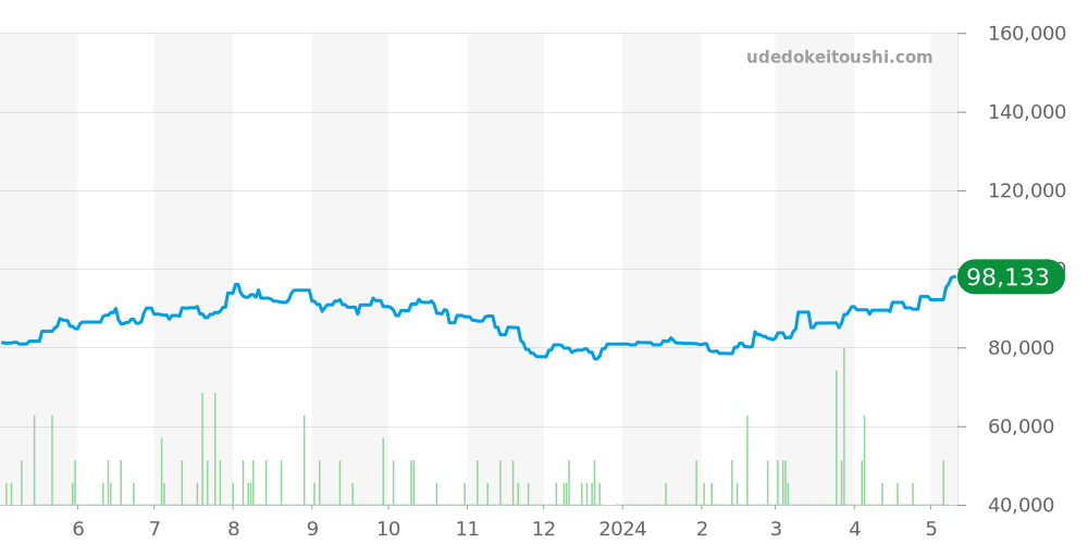 KE1.210 - エルメス ケリー 価格・相場チャート(平均値, 1年)