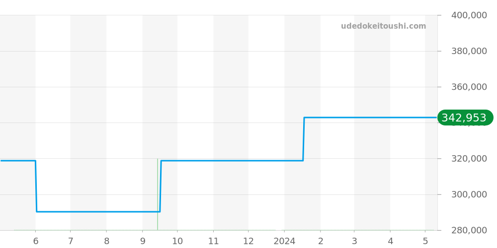 KE1.232 - エルメス ケリー 価格・相場チャート(平均値, 1年)