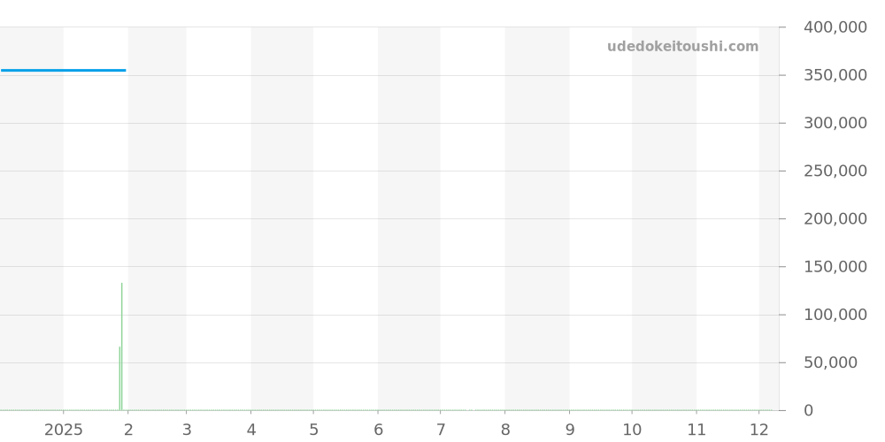 KE1.232 - エルメス ケリー 価格・相場チャート(平均値, 1年)
