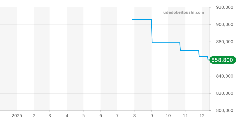 KE1.272 - エルメス ケリー 価格・相場チャート(平均値, 1年)