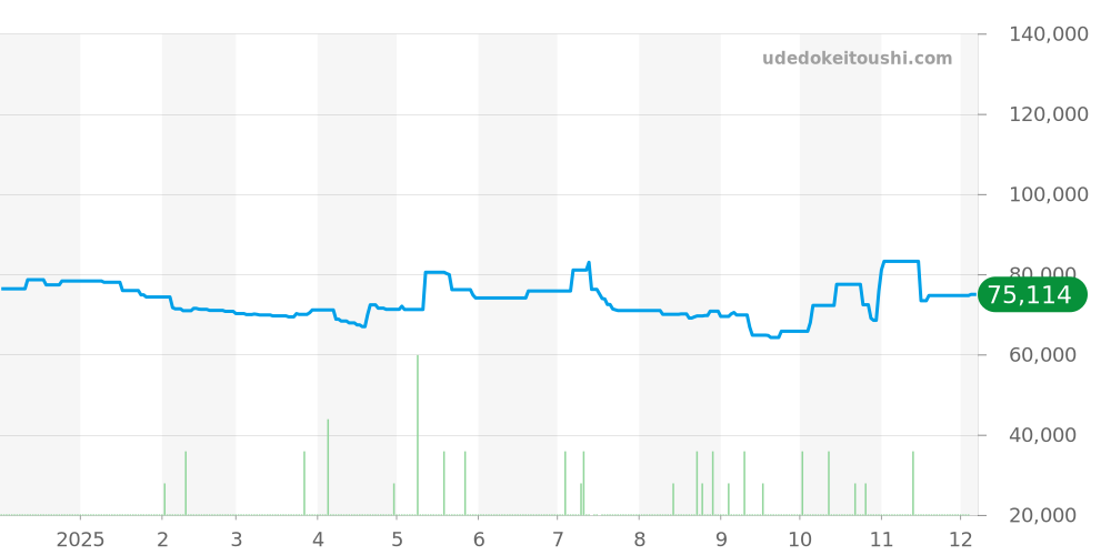 KT1.210 - エルメス ケリー 価格・相場チャート(平均値, 1年)