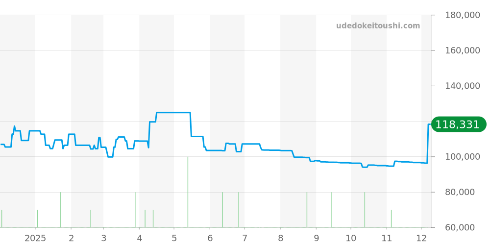 RS1.201 - エルメス Hウォッチ 価格・相場チャート(平均値, 1年)
