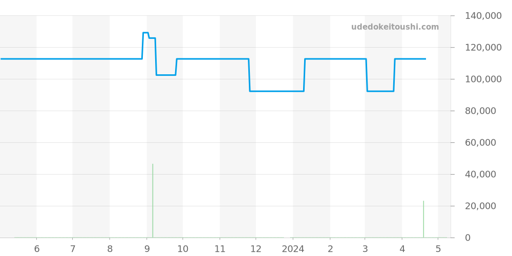 RS1.205 - エルメス Hウォッチ 価格・相場チャート(平均値, 1年)