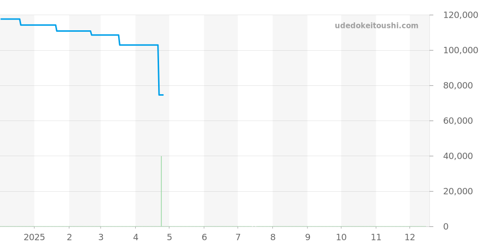 RS1.205 - エルメス Hウォッチ 価格・相場チャート(平均値, 1年)