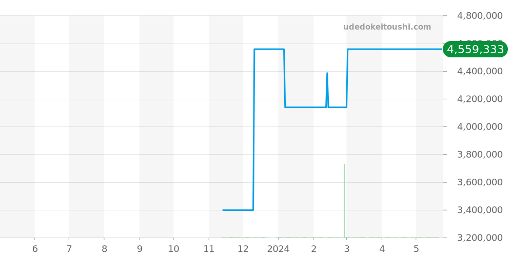 5218-201/A - オフィチーネパネライ プレヴァンドーム 価格・相場チャート(平均値, 1年)