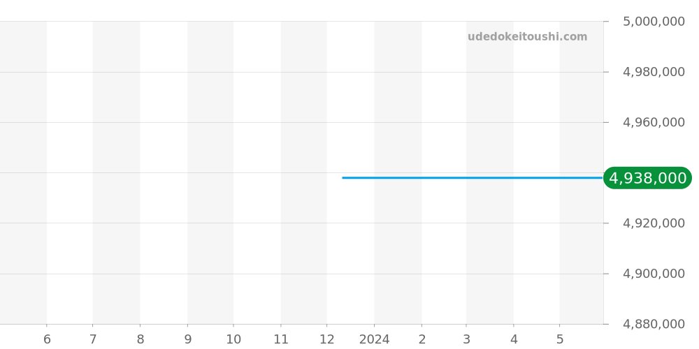 5218-205/A - オフィチーネパネライ プレヴァンドーム 価格・相場チャート(平均値, 1年)