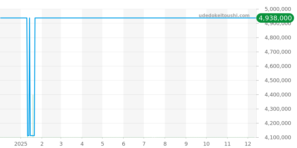 5218-205/A - オフィチーネパネライ プレヴァンドーム 価格・相場チャート(平均値, 1年)