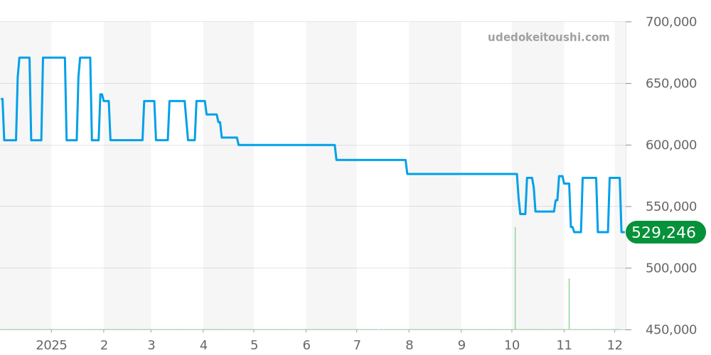 FER00005 - オフィチーネパネライ その他 価格・相場チャート(平均値, 1年)