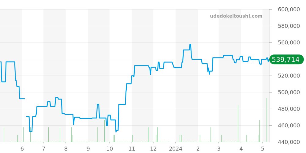 PAM00000 - オフィチーネパネライ ルミノール 価格・相場チャート(平均値, 1年)
