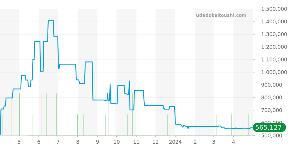 PAM00001 - オフィチーネパネライ ルミノール 価格・相場チャート(平均値, 6ヶ月)