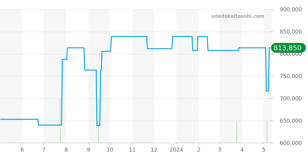 PAM00003 - オフィチーネパネライ ルミノール 価格・相場チャート(平均値, 1年)