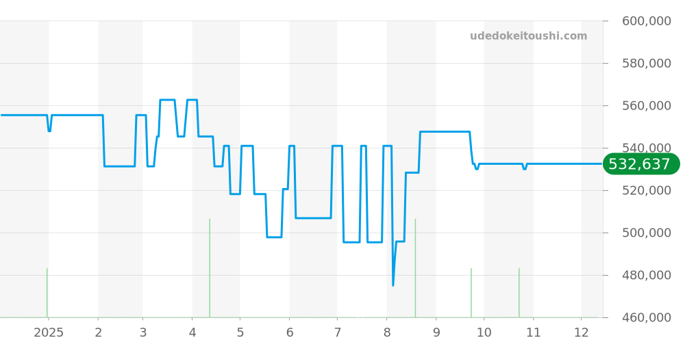 PAM00003 - オフィチーネパネライ ルミノール 価格・相場チャート(平均値, 1年)