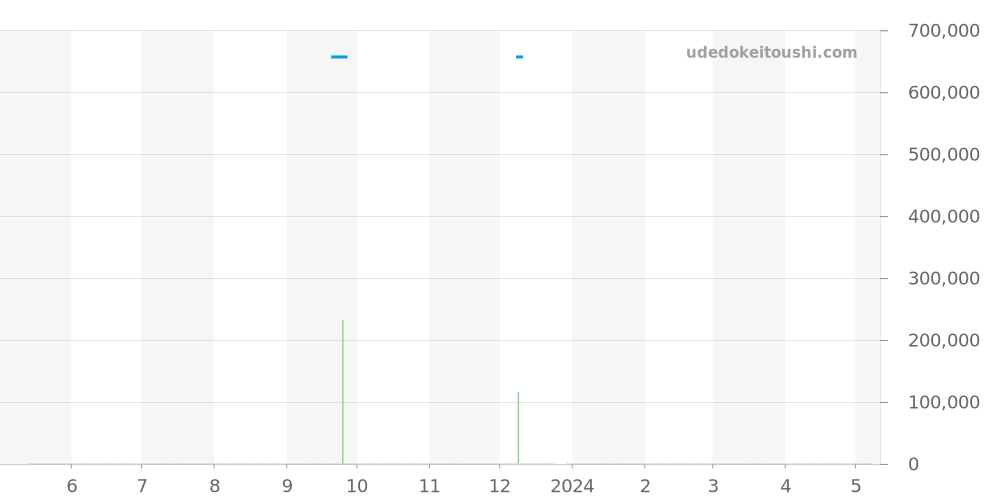 PAM00004 - オフィチーネパネライ ルミノール 価格・相場チャート(平均値, 1年)