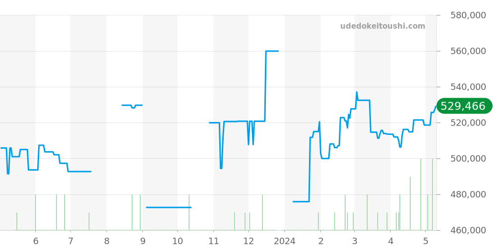 PAM00005 - オフィチーネパネライ ルミノール 価格・相場チャート(平均値, 1年)