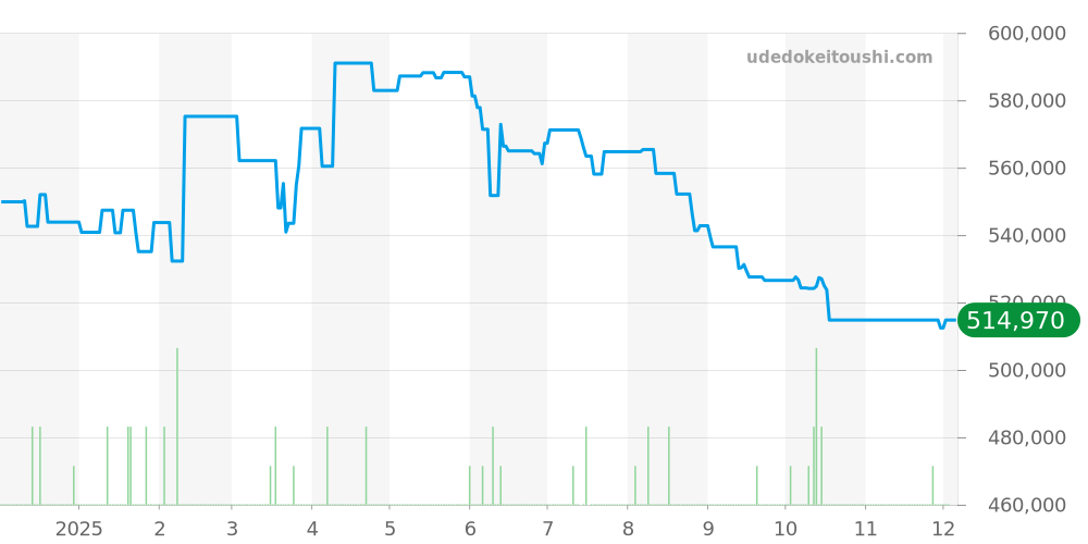 PAM00005 - オフィチーネパネライ ルミノール 価格・相場チャート(平均値, 1年)