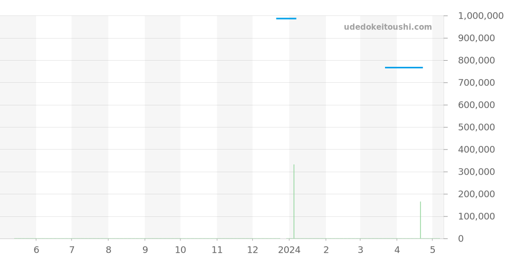 PAM00009 - オフィチーネパネライ ルミノール 価格・相場チャート(平均値, 1年)