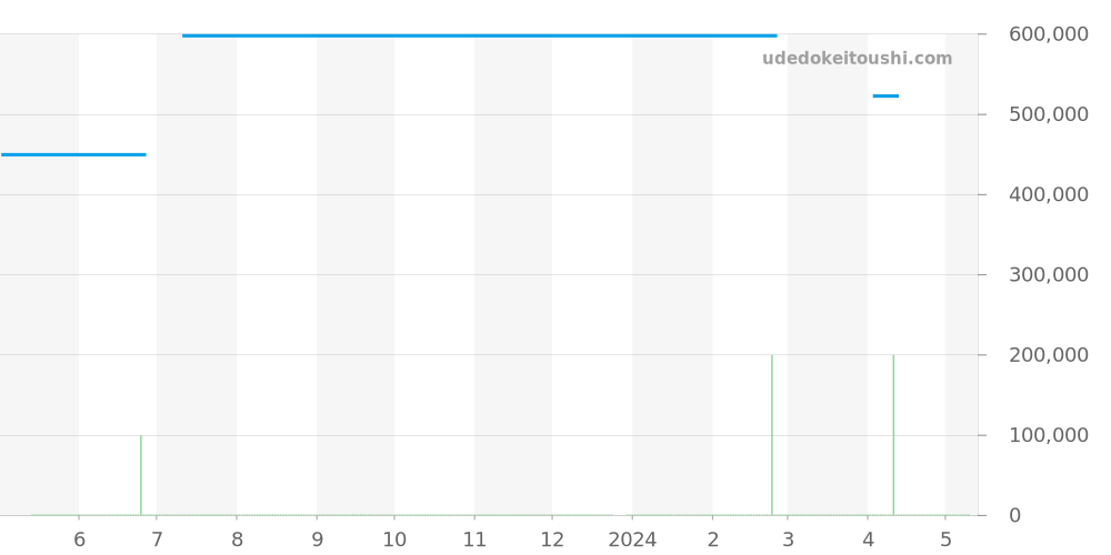 PAM00010 - オフィチーネパネライ ルミノール 価格・相場チャート(平均値, 1年)