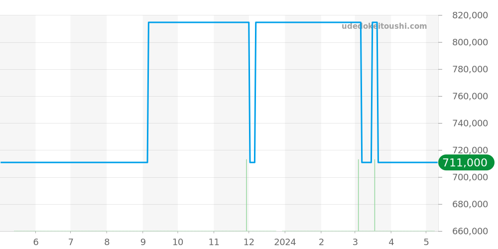 PAM00022 - オフィチーネパネライ ルミノール 価格・相場チャート(平均値, 1年)