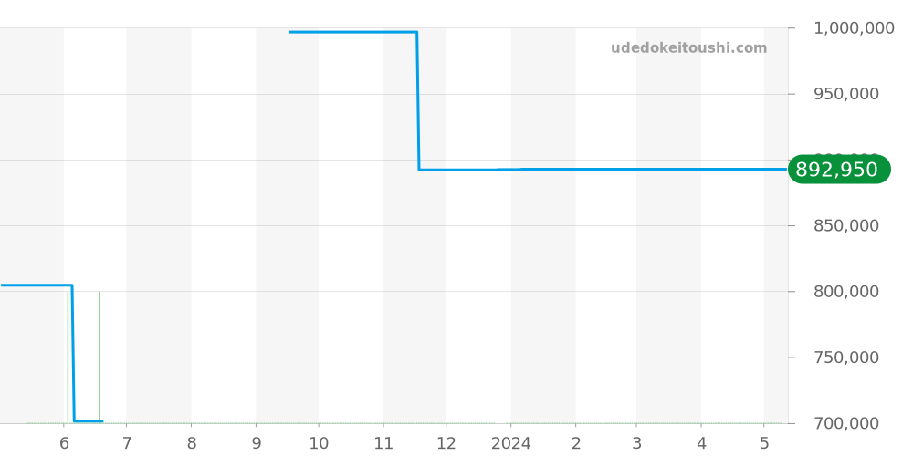 PAM00023 - オフィチーネパネライ ルミノール 価格・相場チャート(平均値, 1年)